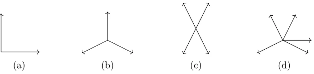 Figure 2.2 Exemples d’une base, de bases positives et d’ensembles générateurs positifs de R 2 .