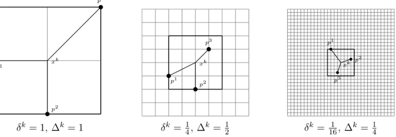 Figure 2.4 Exemples de cadres de sonde pour différentes valeurs de δ k et ∆ k .