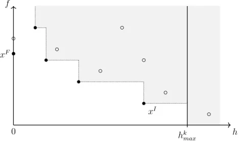 Figure 2.7 Les points dominés et non dominés sont respectivement symbolisés par des cercles vides et des cercles pleins