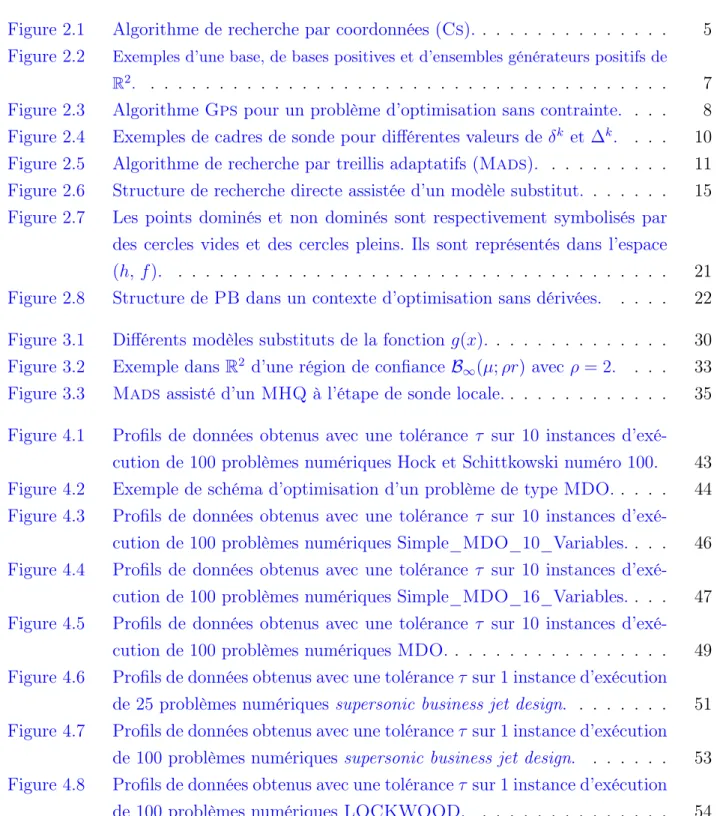 Figure 2.5 Algorithme de recherche par treillis adaptatifs (Mads). . . . . . . . . . 11 Figure 2.6 Structure de recherche directe assistée d’un modèle substitut