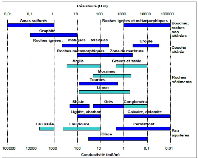Figure 2-7 : Classification de la résistivité des différents sols, roches et liquides