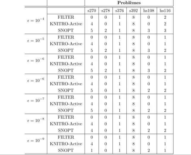 Tableau 5.1 D´ etection num´ erique de la compl´ ementarit´ e stricte avec FILTER, KNITRO- KNITRO-Active et SNOPT Probl` emes s270 s278 s376 s392 hs108 hs116 ϵ = 10 −4 FILTER 0 0 1 8 0 2 KNITRO-Active 4 0 1 8 0 2 SNOPT 5 2 1 8 3 3 ϵ = 10 −5 FILTER 0 0 1 8 0 1 KNITRO-Active 4 0 1 8 0 1 SNOPT 5 2 1 8 3 2 ϵ = 10 −6 FILTER 0 0 1 8 0 1 KNITRO-Active 4 0 1 8 0 1 SNOPT 5 2 1 8 3 2 ϵ = 10 −6 FILTER 0 0 1 8 0 1 KNITRO-Active 4 0 1 8 0 1 SNOPT 5 0 1 8 2 2 ϵ = 10 −7 FILTER 0 0 1 8 0 1 KNITRO-Active 4 0 1 8 0 1 SNOPT 5 0 1 8 2 2 ϵ = 10 −8 FILTER 0 0 1 8 0 1 KNITRO-Active 4 0 1 8 0 1 SNOPT 4 0 1 8 2 2 ϵ = 10 −9 FILTER 0 0 1 8 0 1 KNITRO-Active 4 0 1 8 0 1 SNOPT 1 0 1 8 2 1