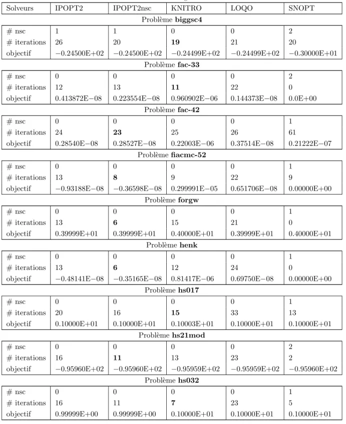 tableau 5.2 le nombre de contraintes faiblement actives d´ etect´ ees tandis que les colonnes trois et quatre donnent respectivement le nombre d’it´ erations et la valeur de l’objectif.