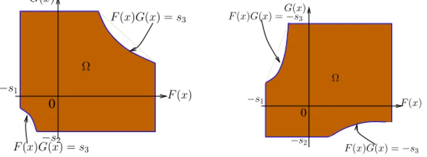 Figure 1.1 Reformulations ´ elastiques : avec ´ egalit´ e (gauche) et avec in´ egalit´ e (droite).
