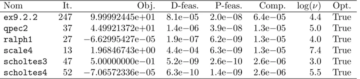 Tableau 3.1 R´ esultats sur des probl` emes ayant des points faiblement stationnaires, avec la formulation avec desc ´ egalit´ es (3.1).