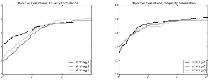 Figure 3.1 Proﬁls de performance pour (3.1) (gauche) et (3.2) (droite) en terme du nombre d’´ evaluations de l’objectif.