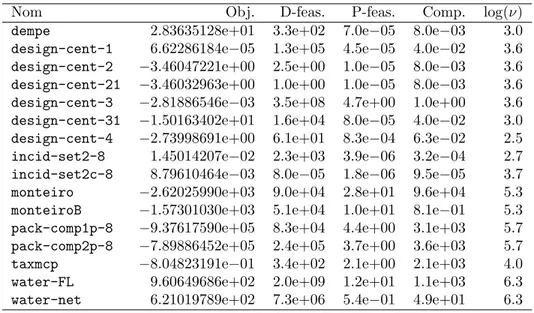 Tableau 3.3 ´ Echecs de la formulation avec des in´ egalit´ es (3.2) et la strat´ egie 1.