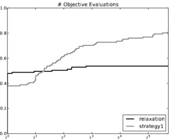 Figure 3.2 Proﬁls de performances comparant l’algorithme 3.3.1 avec la formulation (3.1) et la Strat´ egie 1, et la relaxation de DeMiguel et al