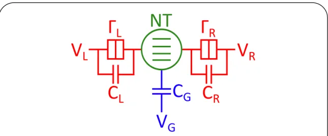 Figure 2.1: The physical system. A nanotube N T is connected to two reservoirs L and R via two tunnel barriers Γ L et Γ R , in parallel with two capacitance C R and