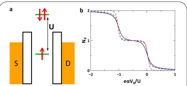 Figure 2.6 (b) shows the mean average occupation of the QD as a function of the gate voltage