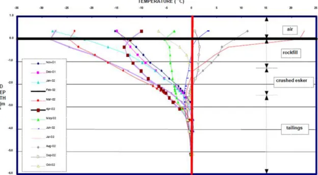 Figure 2-11 : Profil de température dans le recouvrement isolant et dans les résidus minier (tiré  d’Holubec, 2004) 