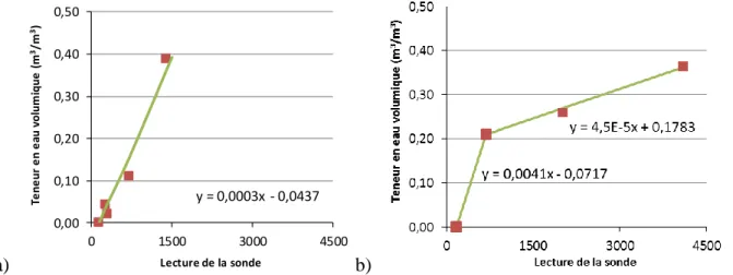 Figure  3-10 :  Courbe  de  calibration  de  la  sonde  5TM  à  21°C :  a)  pour  le  gravier;  b)  pour  les  résidus miniers 