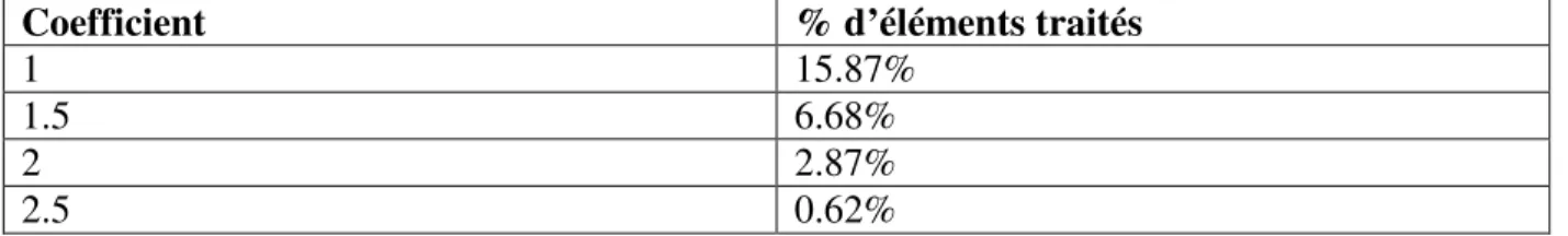 Tableau 4-2:Pourcentage d'éléments traités en fonction du coefficient multiplicateur de l'écart-type 