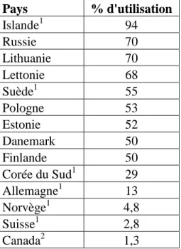 Tableau 1.2: Utilisation des réseaux thermiques dans différents pays d'Europe de l'Est et du Nord