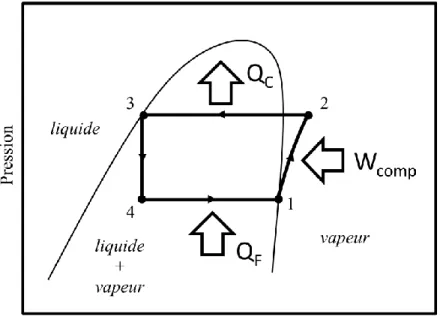Figure 1.4: Représentation du cycle thermodynamique à compression de vapeur idéal sur un  diagramme pression-enthalpie 
