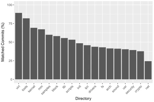 Figure 4.6 Percentage of matched commits in Linux subdirectories, from 2009 to the time of writing this thesis