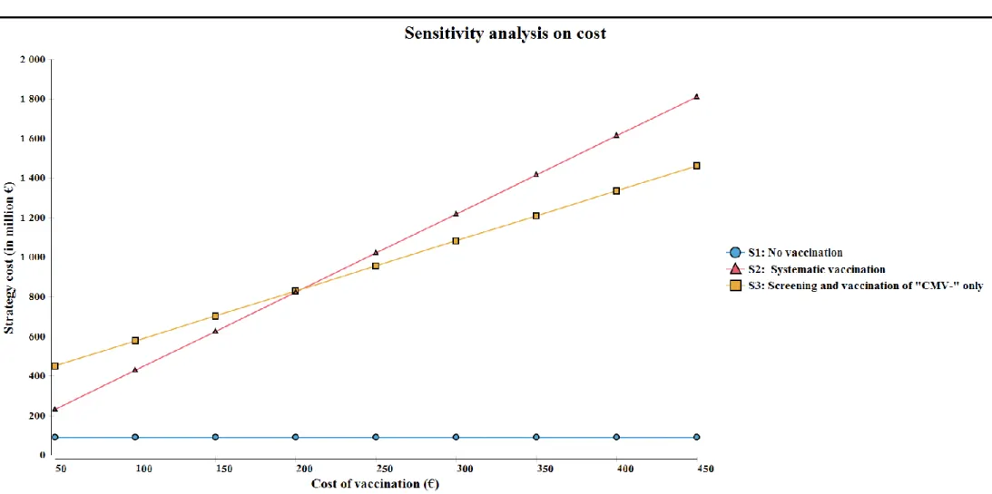Figure 2: One-way sensitivity analysis on the impact of vaccination cost on strategies global costs
