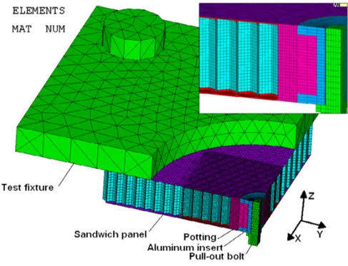 Figure 2.2 Modèle mésoscopique d’un panneau sandwich avec insert pour la simulation d’es- d’es-sais de traction [Roy et al