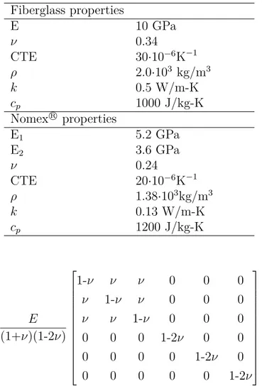 Tableau 5.3 Fiberglass and Nomex 
 R parameters Fiberglass properties E 10 GPa ν 0.34 CTE 30·10 −6 K −1 ρ 2.0·10 3 kg/m 3 k 0.5 W/m-K c p 1000 J/kg-K Nomex 
R properties E 1 5.2 GPa E 2 3.6 GPa ν 0.24 CTE 20·10 −6 K −1 ρ 1.38·10 3 kg/m 3 k 0.13 W/m-K c p 1200 J/kg-K E (1+ν)(1-2ν)       1-ν ν ν 0 0 0ν1-νν000νν1-ν0000001-2ν0000001-2ν0 0 0 0 0 0 1-2ν  (5.13)