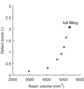Figure 5.11 Defect score against resin volume for partial filling configurations