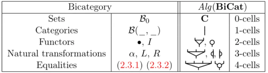 Table 2.1: Correspondence for bicategories