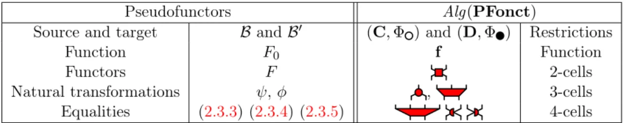 Table 2.2: Correspondence for pseudofunctors