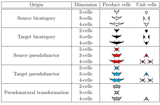 Table 3.2: Classification of the cells of PNTransrf, gs