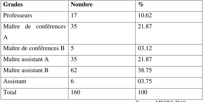 Tableau n°13 : répartition des enseignants permanents par grade (année 2009  – 2010). 