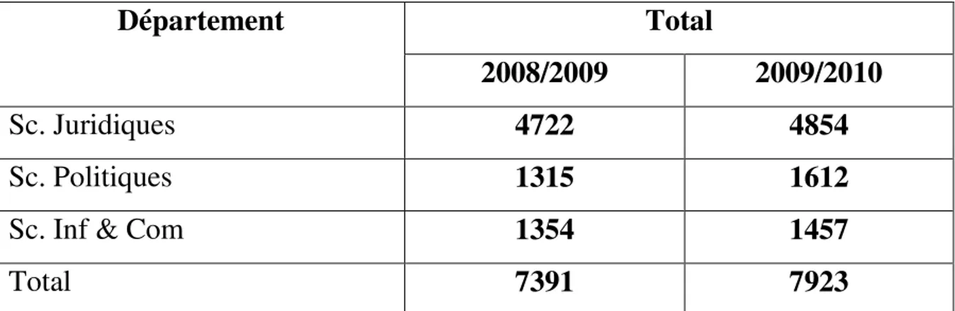Tableau n°19 : effectif des étudiants années 2008/2009 et 2009/2010. 