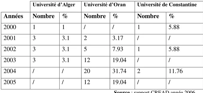Tableau n°23 : Evolution du nombre de soutenances de Doctorat de 2000 à 2005. 