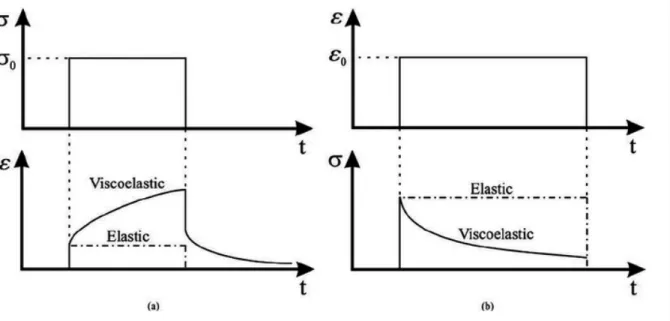 Figure 2.1 Viscoelastic behaviors : creep (a)) and relaxation (b)) (Misra et al., 2008) where ε is the strain tensor, T the temperature and ∇T the temperature gradient