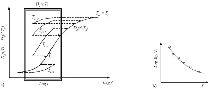 Figure 2.2 Time-temperature superposition principle - a) Master curve construction from creep compliance (D c ) evolution - b) Shift factors, a T , as a function of temperature (Sihn et