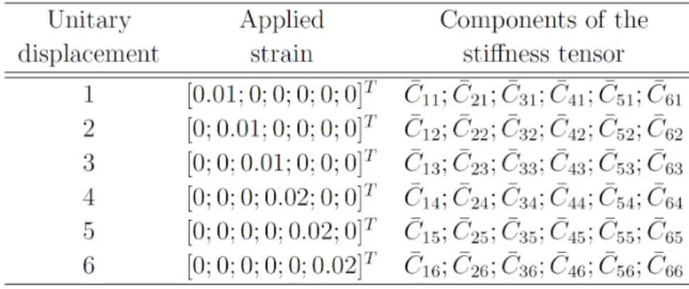 Figure 2.8 Six independent unit loads to compute the stiffness tensor (El Mourid, 2014)