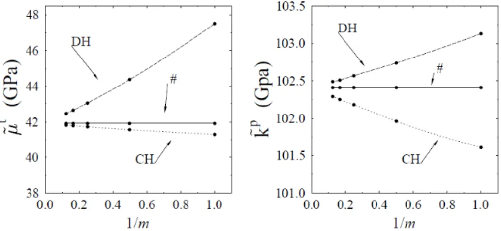 Figure 2.14 Shear ˜ µ t and bulk ˜ k p moduli as a function of the RVE size 1/m, with KUBC