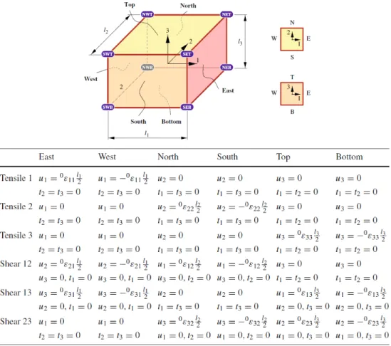 Figure 2.15 Periodicity compatible mixed uniform boundary conditions (PMUBC) set to apply on a RVE