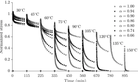 Figure 4.5 Normalized average stress relaxation curves for partially and fully cured samples, from α=0.66 to α=1.0