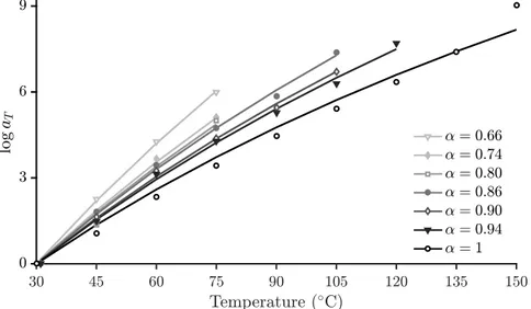 Figure 4.6 Shift factors with respect to T ref = 30 ◦ C as a function of the temperature (T &lt; T g )