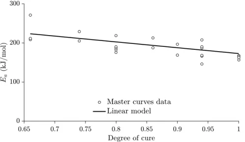 Figure 4.7 Master curve data for the E a α-dependency, from α=0.66 to α=1.0, together with