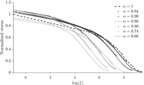 Figure 4.9 Master curves for partially and fully cured samples at T ref = 30 ◦ C, from α=0.66