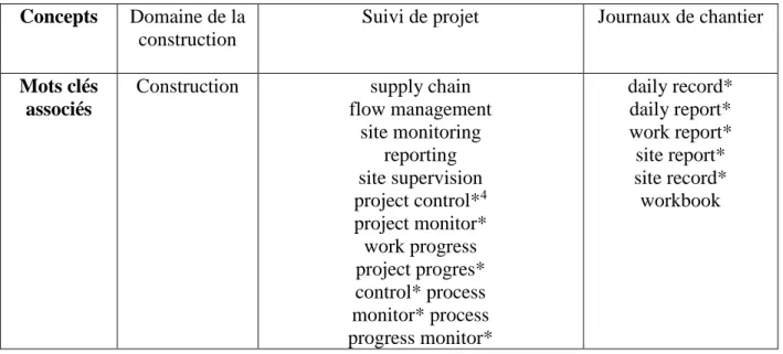 Tableau 2.1 : Concepts et mots clés de la phrase de recherche 