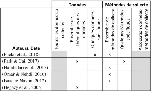 Tableau 2.2 : Revue des sujets abordés par les auteurs 