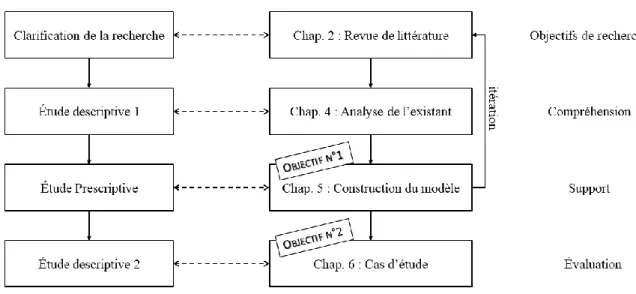 Figure 3.1 : Application de la démarche DRM au projet de recherche 