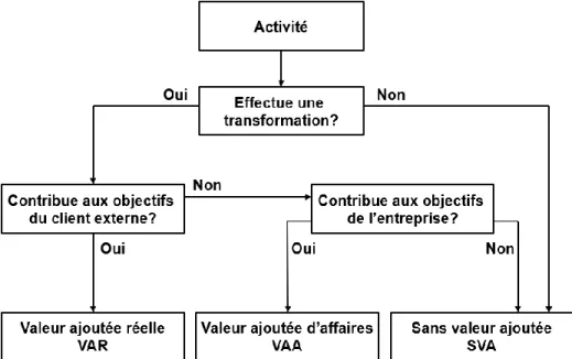 Figure 3.2 : Méthodologie de l’analyse de la valeur 