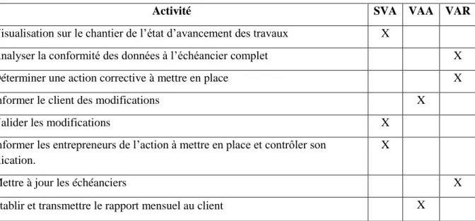 Tableau 4.1: Analyse de la valeur du processus cartographié 