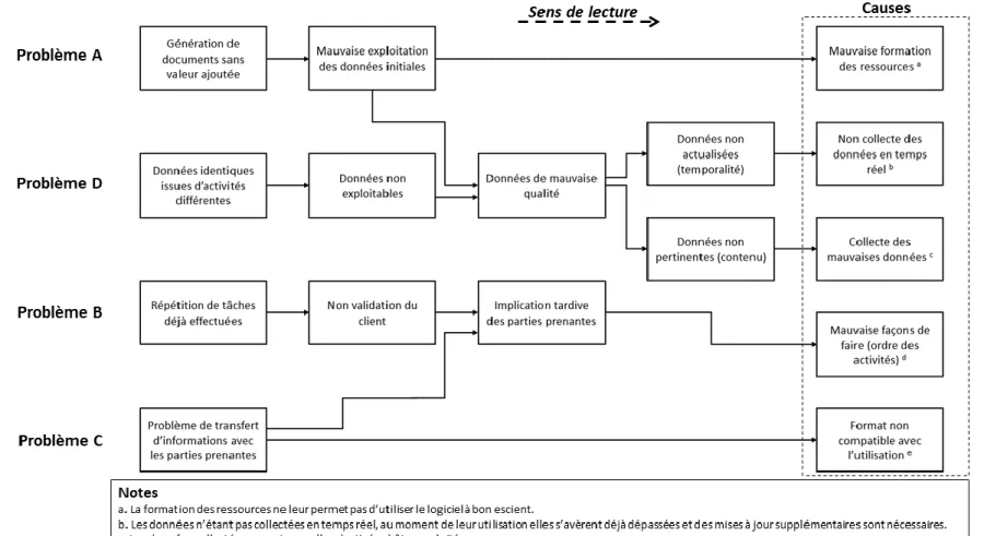 Figure 4.2: Analyse causale du processus cartographié 
