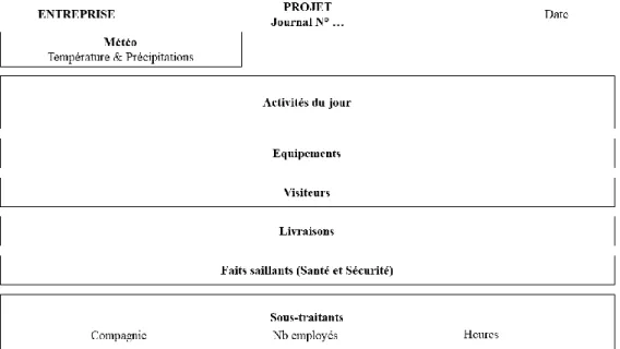 Figure 4.3 : Gabarit anonymisé du journal de chantier du partenaire 