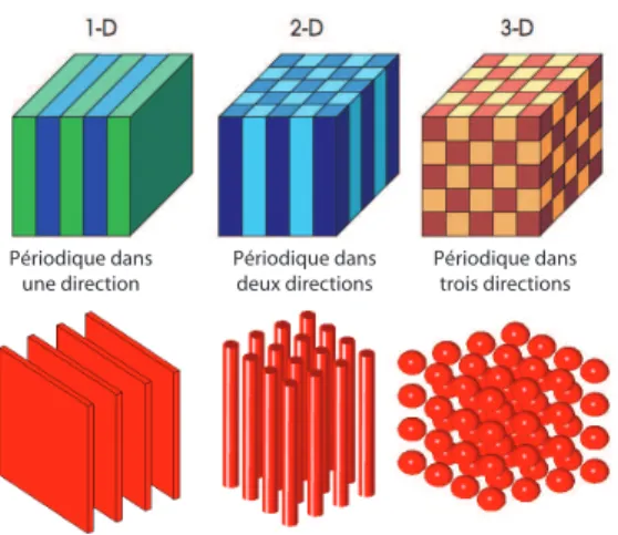 Figure 1.1 Illustration de la p´eriodicit´e d’une structure dans une, deux ou trois directions