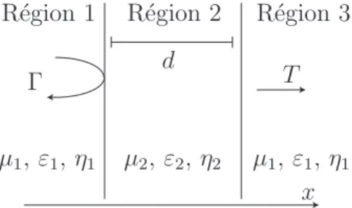 Figure 2.4 Onde plane incidente sur un milieu de param`etres µ 2 et ε 2 et d’´epaisseur d (r´egion 2)