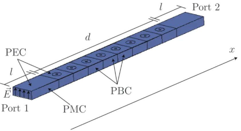 Figure 2.5 Mod`ele d’une rang´ee de cellules unitaires de longueur totale d dans HFSS