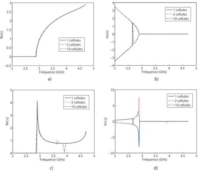 Figure 2.8 R´esultats de l’extraction num´erique pour les rang´ees avec une, deux et dix cel- cel-lules unitaires telles que montr´ees `a la figure 2.7